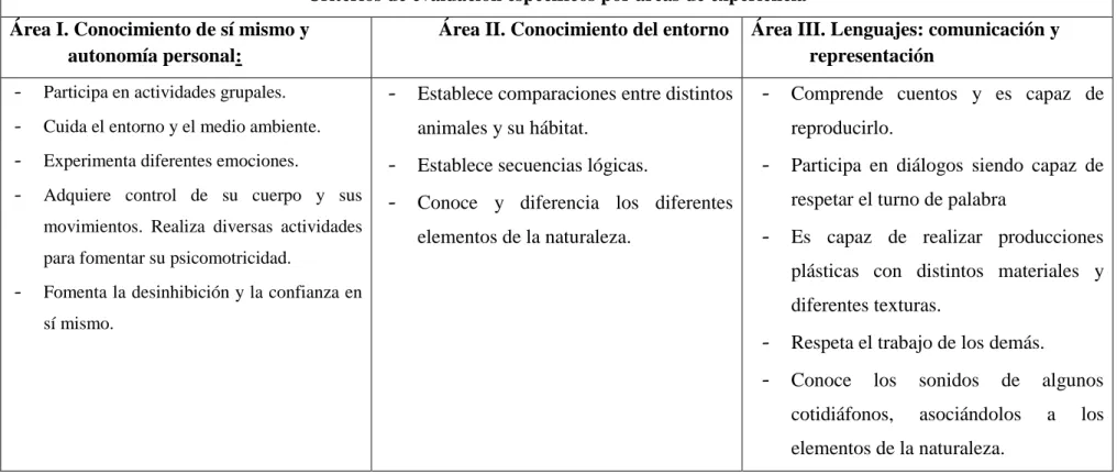 Tabla 7.  Secuenciación de  criterios de evaluación  de las tres áreas de la experiencia a partir del Real Decreto 1639/2006 y el Decreto 122/2007.