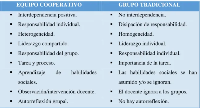 Tabla 3: Formas opuestas de concebir la educación. Fuente: (Pujolas, 2002) 