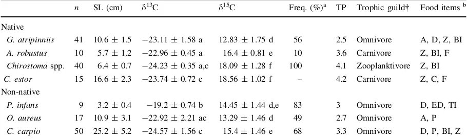 Table 2 Fish species characteristics: standard length, isotopic signature, frequency of capture, trophic position, trophic guild, andcommon food items