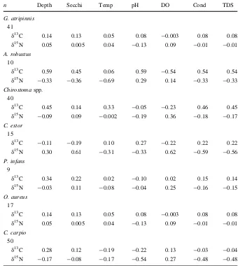 Table 3 Spearman’scorrelation coefﬁcient (rs)between isotopic signaturesof each species andphysicochemical variables