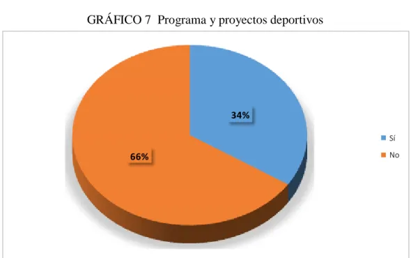 GRÁFICO 7  Programa y proyectos deportivos 