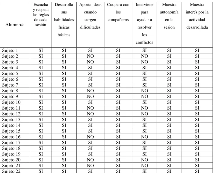 Tabla de evaluación grupal: Resumen Sesión I 