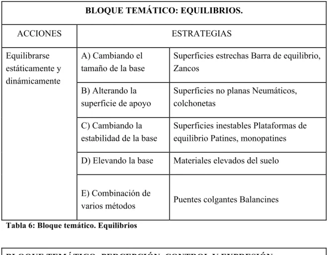 Tabla 7: Bloque temático. Percepción, control y expresión corporal 