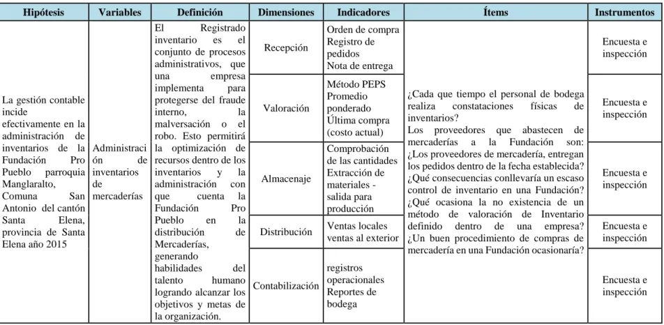 Cuadro 2 Operacionalización de la Variable Dependiente 
