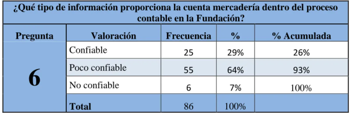 Gráfico 6 - Información de la cuenta mercadería en el proceso contable. 