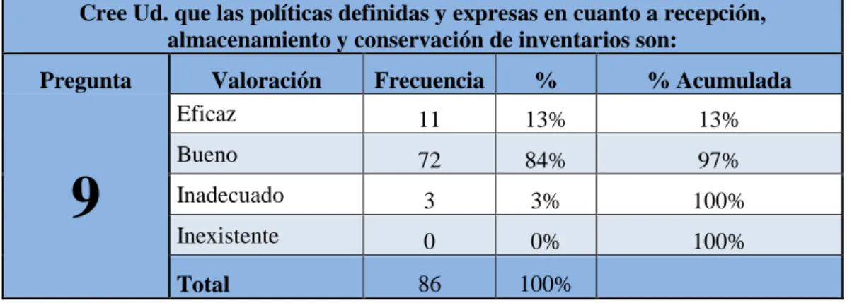 Gráfico  9  -  Políticas  de  recepción,  almacenamiento  y  conservación  de  inventarios