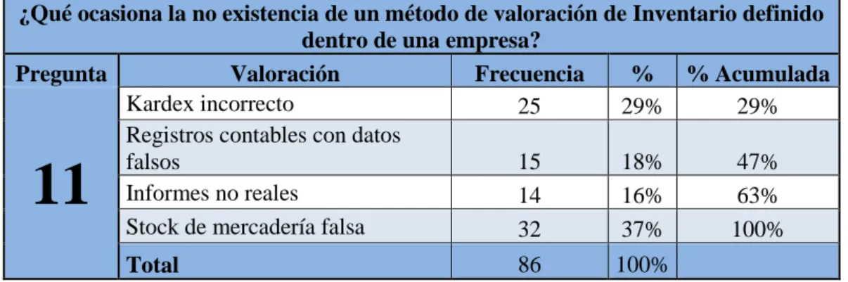 Gráfico 11 - Método de valoración de inventario 