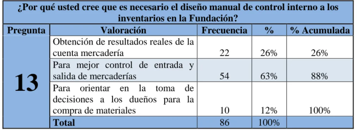 Gráfico 13 -  Diseño del manual de control interno en la Fundación. 
