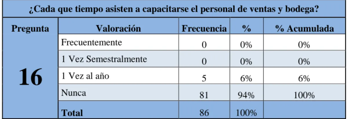 Gráfico 16 - Capacitación de personal. 