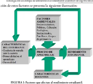 FIGURa 1: Factores que afectan al rendimiento estudiantil. Fuente: Forero (2011)
