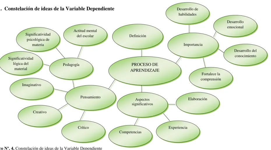 Gráfico Nº. 4. Constelación de ideas de la Variable Dependiente  Elaborado: Martha Cecilia Parra Parra 