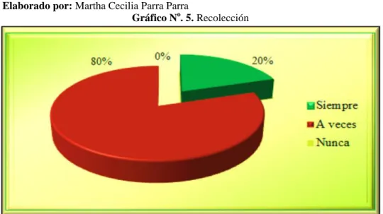 Gráfico N o . 5. Recolección 