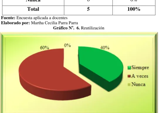 Gráfico N o .  6. Reutilización 