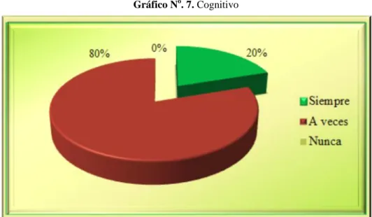 Gráfico N o . 7. Cognitivo 