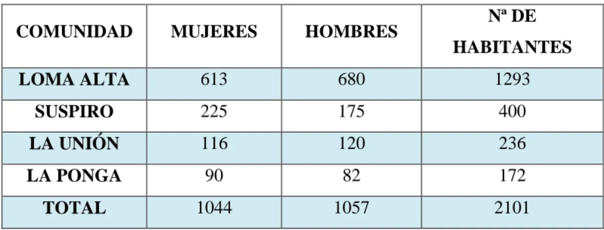 CUADRO  4  DISTRIBUCIÓN  DE LA POBLACIÓN POR GÉNERO  