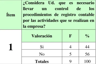 GRÁFICO N° 1 Control de los procedimientos de registro contable 