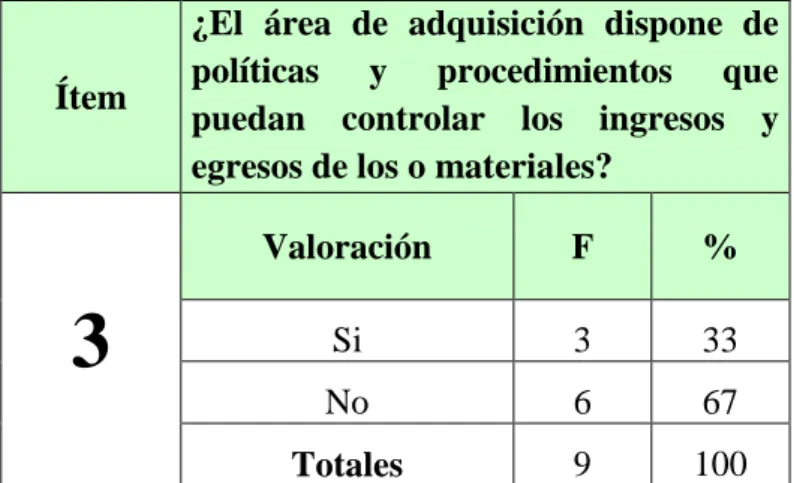 GRÁFICO N° 3 Políticas y procedimientos para  control de los materiales 