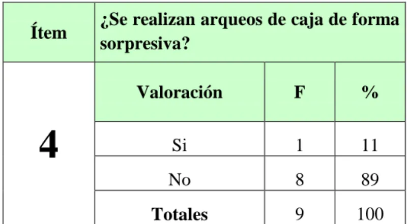 GRÁFICO N° 4 Arqueos sorpresivos 