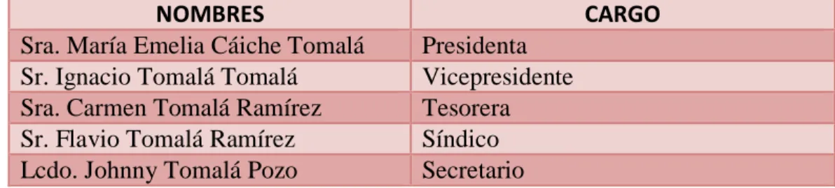 CUADRO Nº 1 Nómina de directivos de la comuna. 