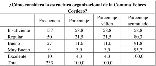 GRÁFICO Nº 3 Estructura Organizacional 