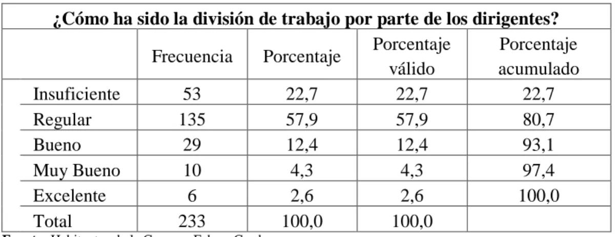 GRÁFICO Nº 4 División De Trabajo 