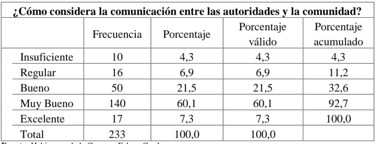 GRÁFICO Nº 5 Comunicación 