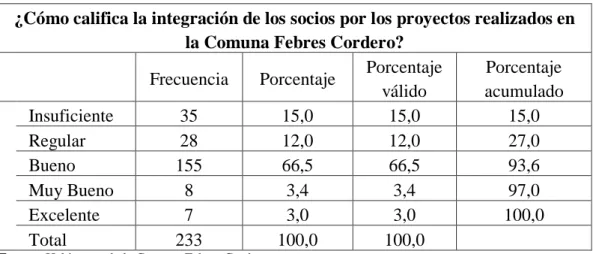 GRÁFICO Nº 6 Integración 