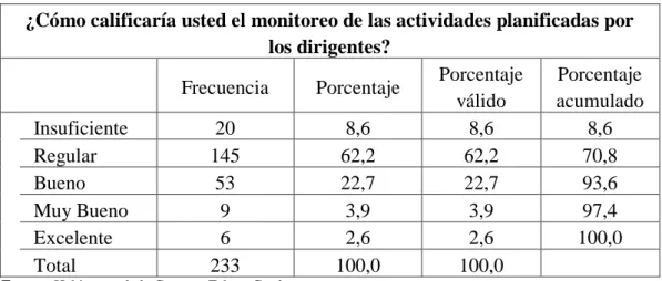 GRÁFICO Nº 7 Monitoreo 