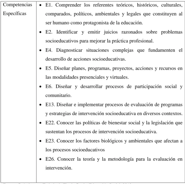 Tabla 2: Funciones y competencias del educador social 