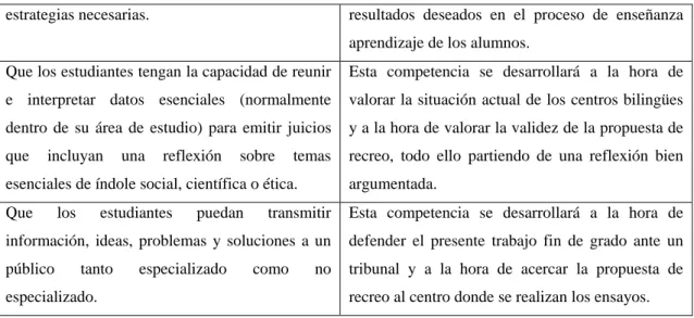Tabla 1: Competencias del título y como serán desarrolladas 