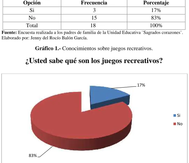 Gráfico 1.- Conocimientos sobre juegos recreativos.