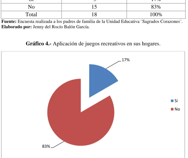 Gráfico 4.- Aplicación de juegos recreativos en sus hogares.