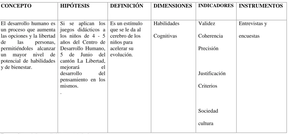 CUADRO Nº 3.- Variable dependiente: Desarrollo humano