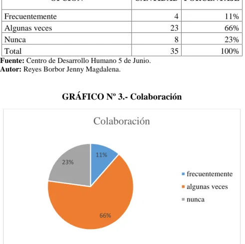 GRÁFICO Nº 3.- Colaboración