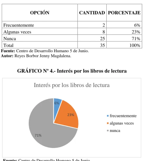 GRÁFICO Nº 4.- Interés por los libros de lectura