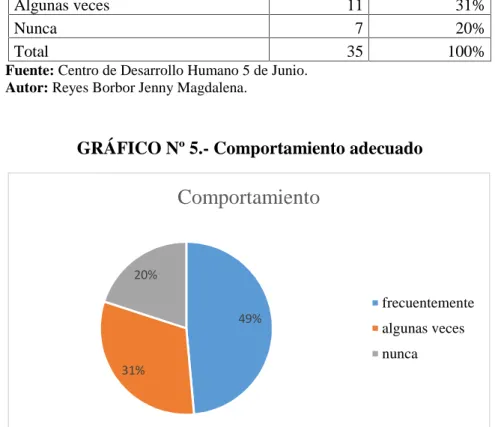 GRÁFICO Nº 5.- Comportamiento adecuado