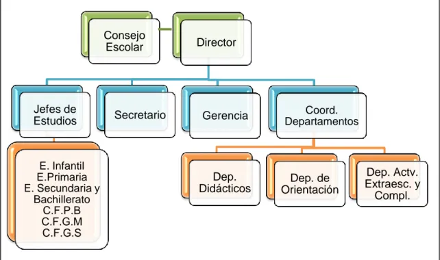 Figura 1. Organigrama Colegio María de Ágreda 