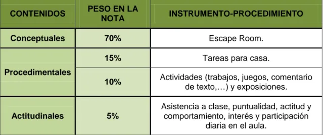 Tabla 20. Criterios de calificación de la unidad didáctica El Marketing Mix CONTENIDOS  PESO EN LA 