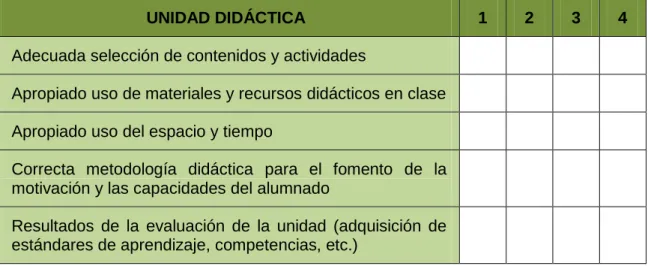 Tabla 1. Evaluación del desarrollo de la programación de la unidad didáctica 