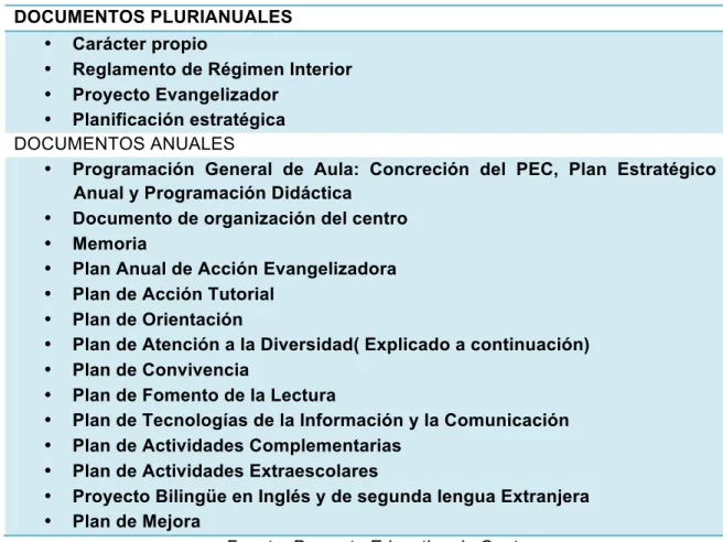 Tabla 3. Documentos de Centro  DOCUMENTOS PLURIANUALES 