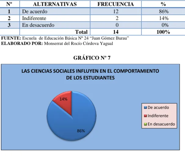 CUADRO Nº 10  Nº  ALTERNATIVAS  FRECUENCIA  %  1  De acuerdo   12   86%  2  Indiferente    2             14%  3  En desacuerdo    0               0%  Total   14  100% 