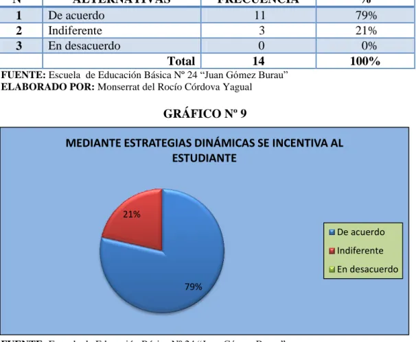 CUADRO Nº 12  Nº  ALTERNATIVAS  FRECUENCIA  %  1  De acuerdo    11   79%  2  Indiferente                   3             21%  3  En desacuerdo    0               0%  Total   14  100% 