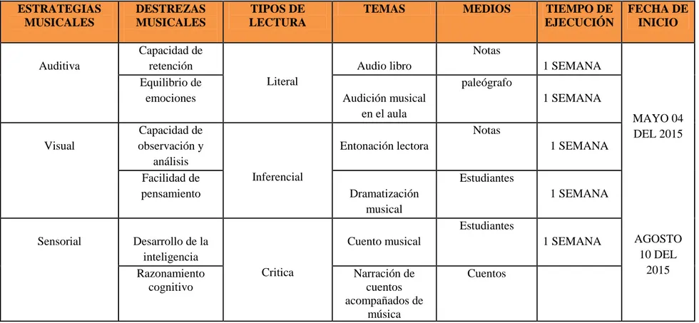 Cuadro N° 23 Cronograma de plan de acción  ESTRATEGIAS  MUSICALES  DESTREZAS MUSICALES  TIPOS DE  LECTURA 