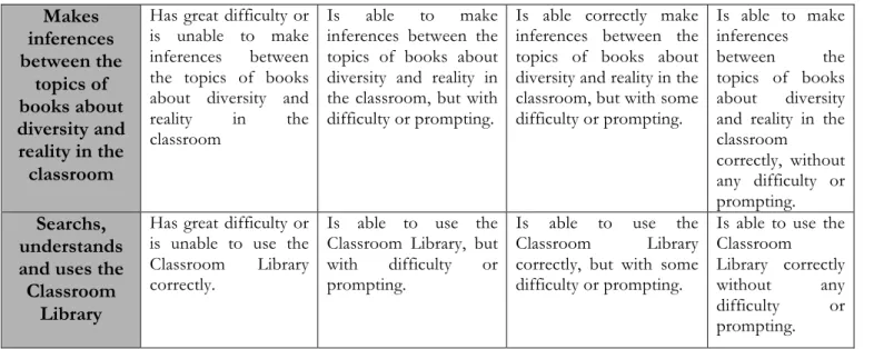 Tabla evaluación Plan de lectura de la sección bilingüe Makes inferences between the topics of books about diversity and reality in the classroom 