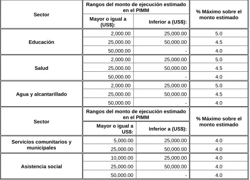 Cuadro 1.1 Cálculo del costo de referencia para formular proyectos de menor complejidad 