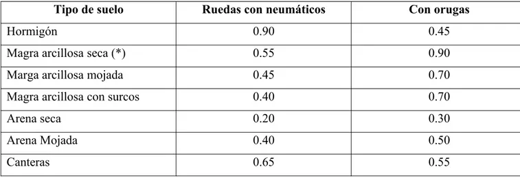 Tabla 4. Coeficientes aproximados de los factores de tracción o agarre en  el suelo
