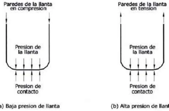 Fig. 14. Relación entre la presión de contacto y la presión de la llanta. 