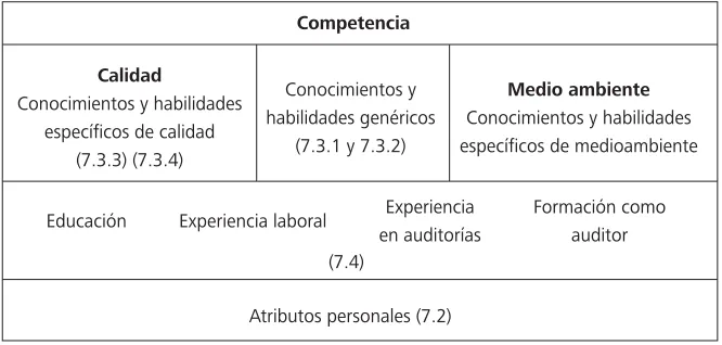 Fig. 4 - Concepto de competencia