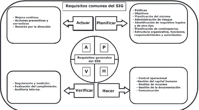 Fig. 2: Relación de los requisitos comunes del SIG y el ciclo de Deming para la mejora.