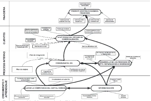 Fig. 4:  Mapa estratégico de la empresa sobre el análisis del contexto.